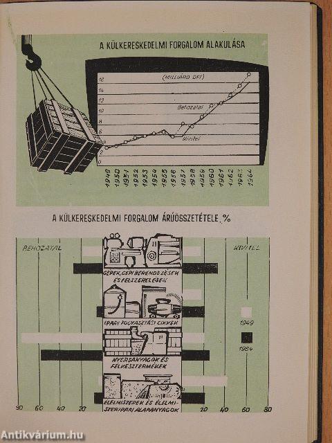 Magyar statisztikai zsebkönyv 1965.