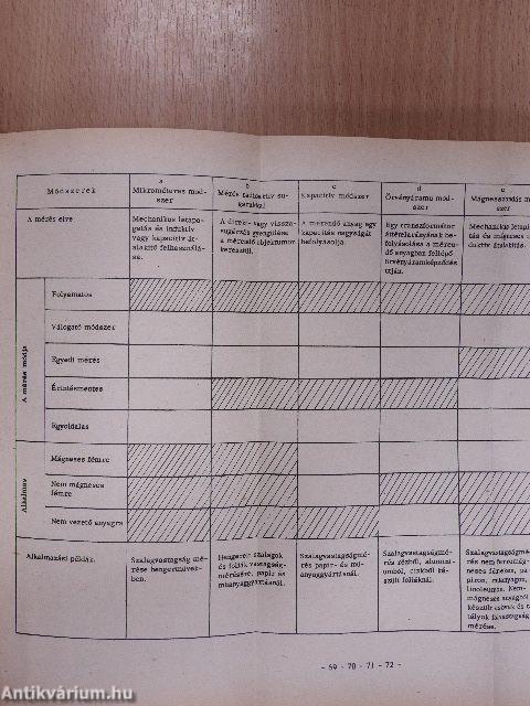 Ipari folyamatok méréstechnikája és műszerei I/2.