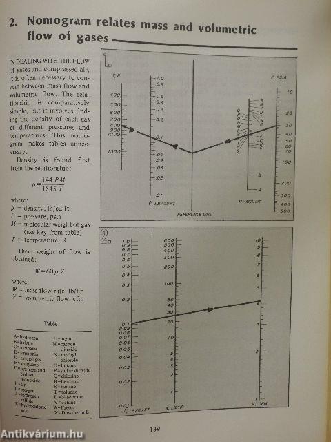 Nomograms for steam generation and utilization