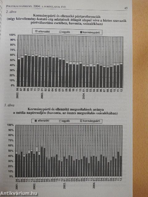 Magyarország politikai évkönyve 2005