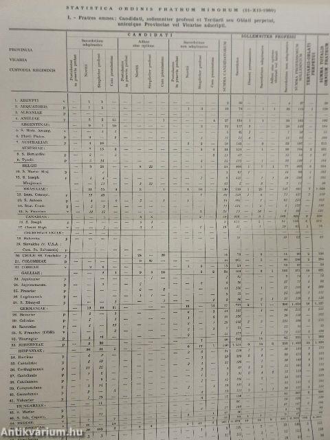 Acta Ordinis Fratrum Minorum Ianuarii-Decembris 1981 I-III.