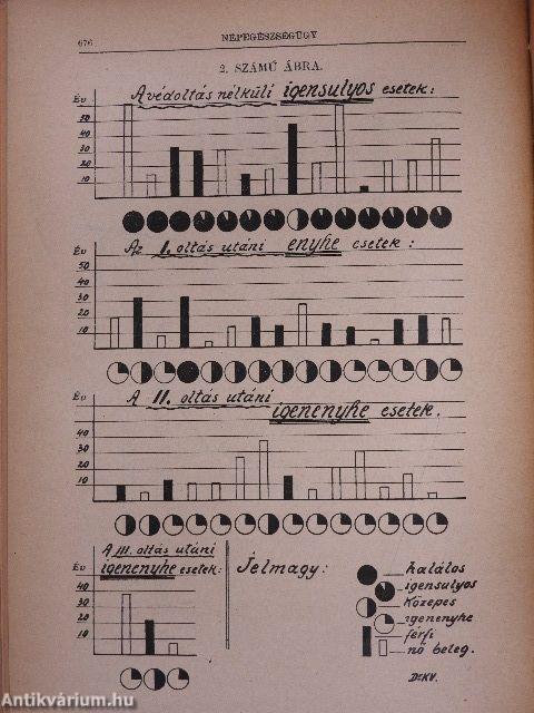 Népegészségügy 1938. január-december/A Diphtheria ellenes védőoltások kötelezővé tétele tárgyában kiadott 246.600/1937. B. M. számú rendelet/Egészségügyi jelzőszámok egy magyarországi falusi körzet egészségügyi felvételében