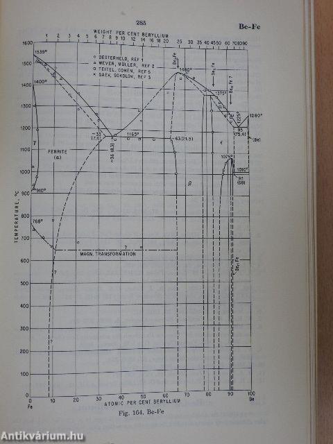 Constitution of Binary Alloys