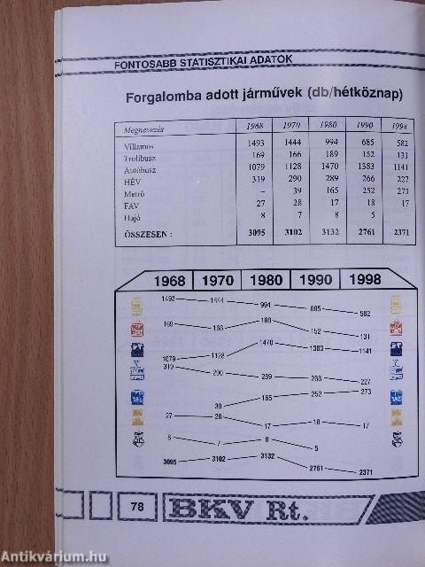 A Budapesti Közlekedési Részvénytársaság évkönyve 1968-1998