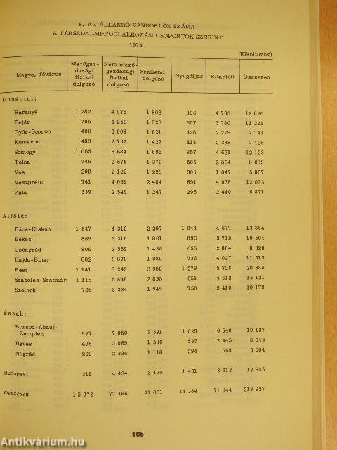 Területi statisztikai évkönyv 1976