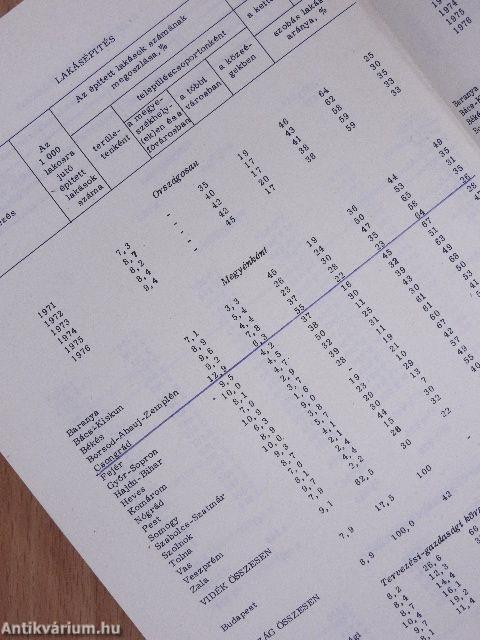 Csongrád megye statisztikai évkönyve 1976