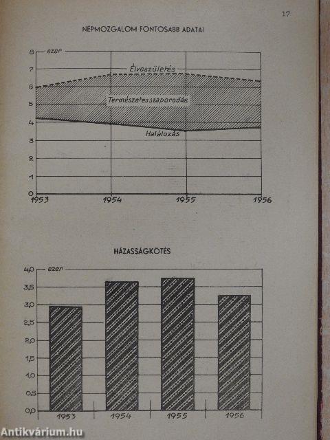 Csongrád megye legfontosabb statisztikai adatai 1956