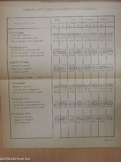 ÉGSZI Gyorsjelentés 1968. január-december/Tájékoztató 1968. május