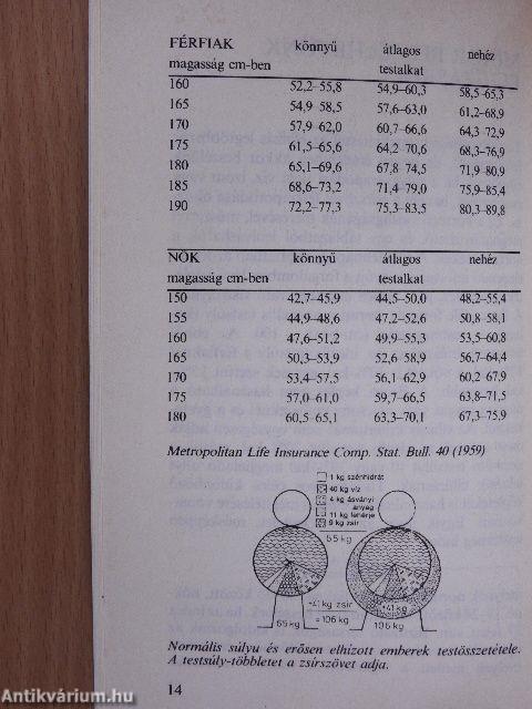 Elhízás, koleszterin, fogyókúrák