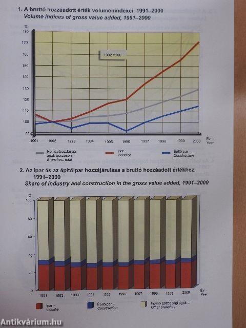 Ipari és építőipari statisztikai évkönyv 2000