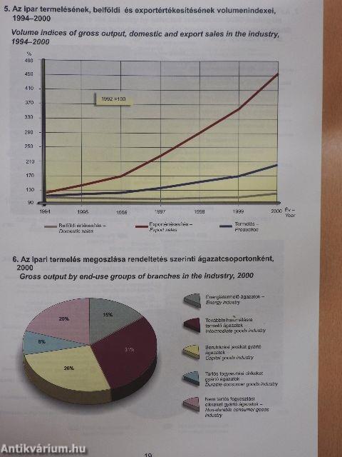 Ipari és építőipari statisztikai évkönyv 2000