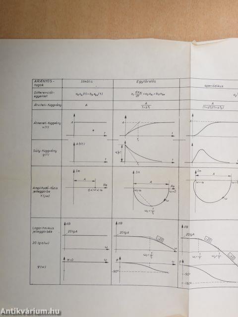 Szabályozástechnika I.