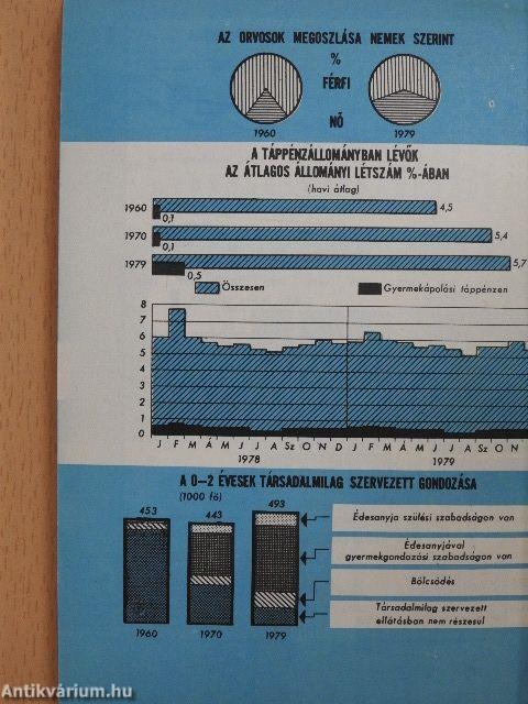 Magyar statisztikai zsebkönyv 1980.