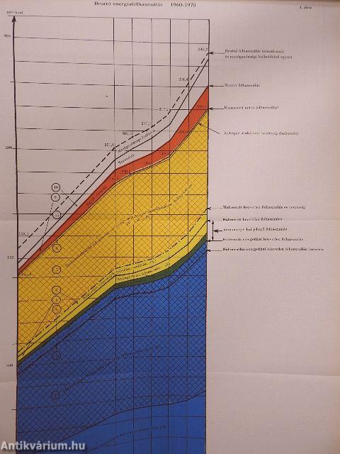 Energiagazdálkodási statisztikai évkönyv 1970