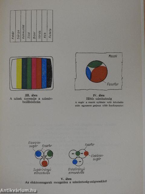 A színes TV-műsorvétel gyakorlata