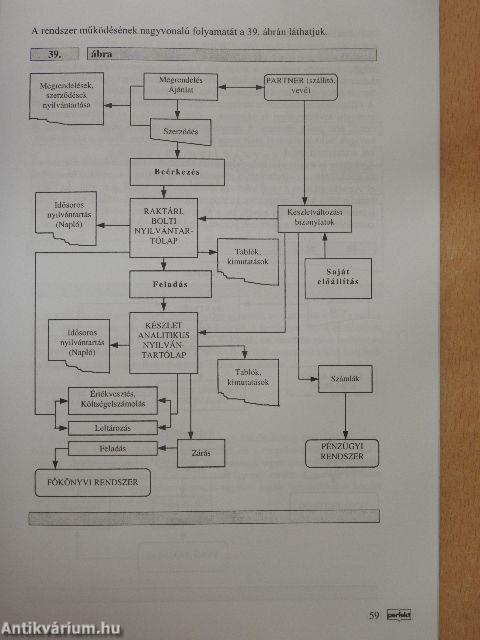 Számvitelszervezés és vezetés II.