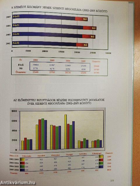 A honvédelem négy éve
