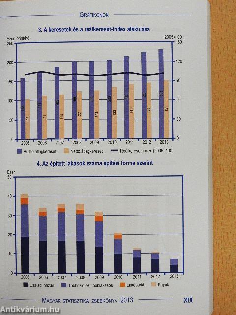 Magyar statisztikai zsebkönyv 2013