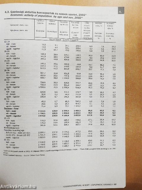 Magyar statisztikai évkönyv 2002