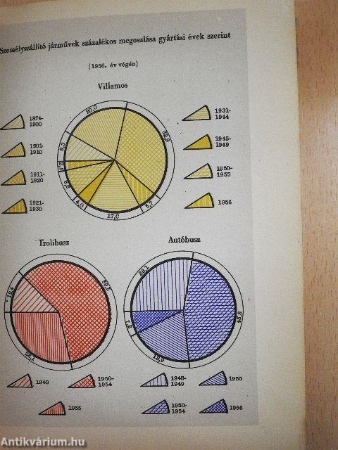Budapest statisztikai zsebkönyve 1957