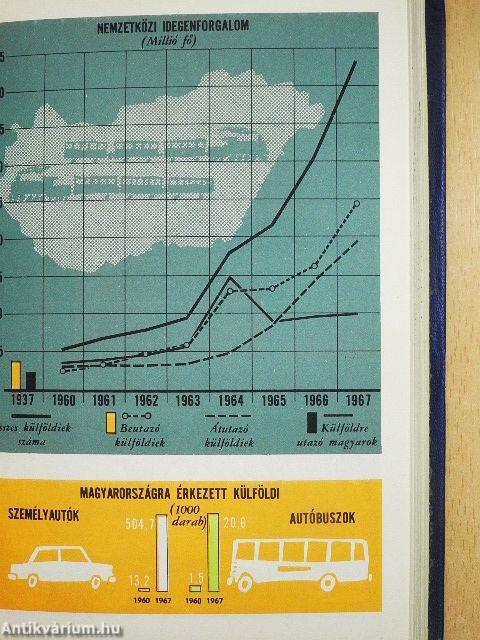 Magyar statisztikai zsebkönyv 1968.