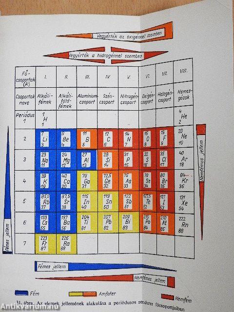 Kémiai összefoglaló