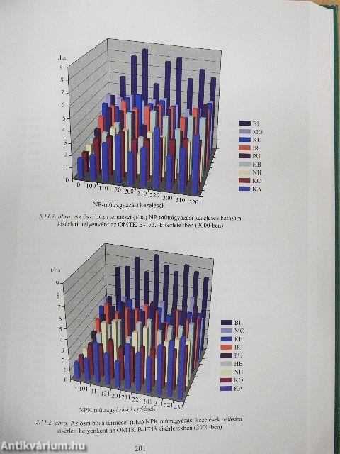 Az Országos Műtrágyázási Tartamkísérletek (OMTK) kutatási eredményei