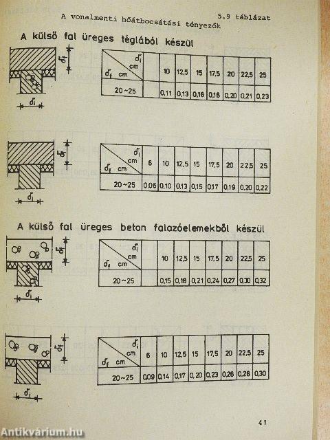 Határolószerkezetek hőtechnikai méretezése