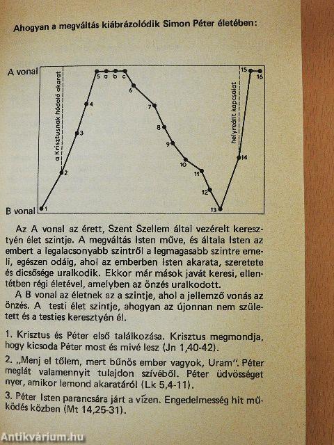 Járj a vízen, Péter!