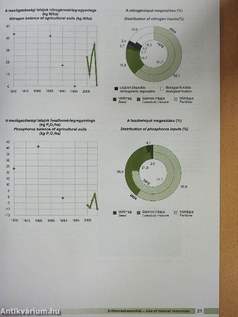 Magyarország környezetterhelési mutatói 2005