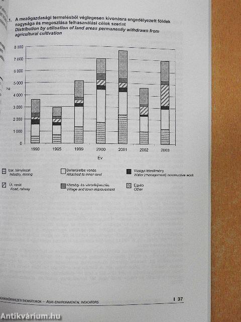 Szektorális környezeti indikátorok 2004