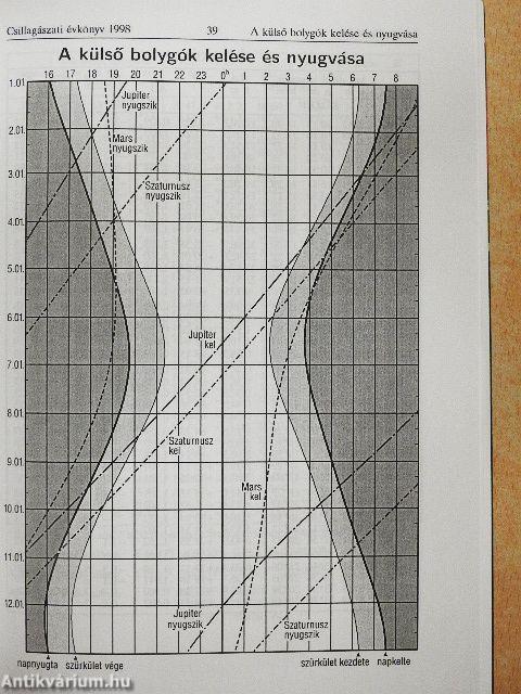 Meteor csillagászati évkönyv 1998