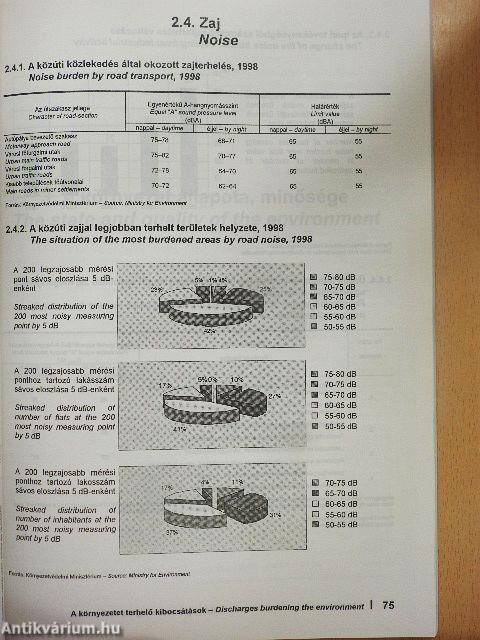 Környezetstatisztikai adatok 1998