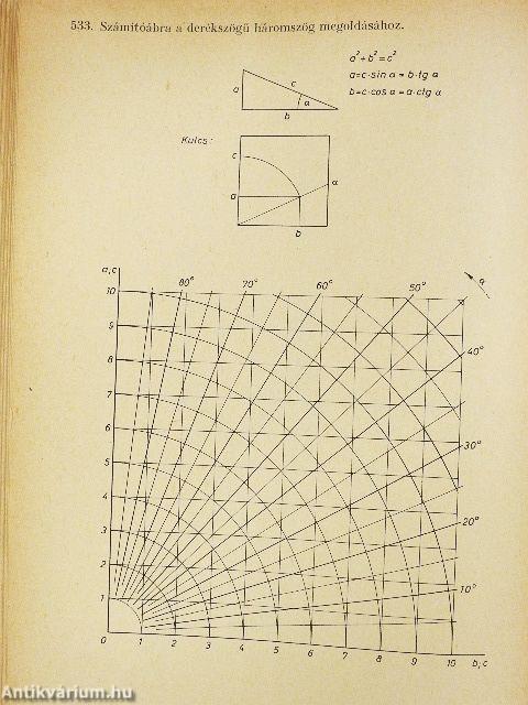Függvénytáblázatok