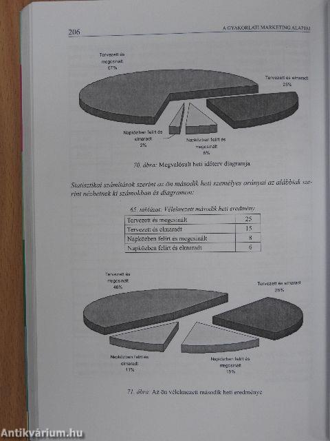 A gyakorlati marketing alapjai