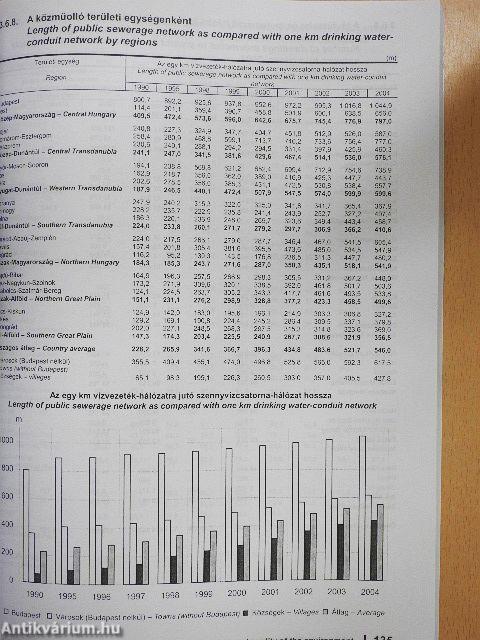 Környezetstatisztikai évkönyv 2004