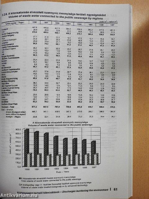 Környezetstatisztikai adatok 1997