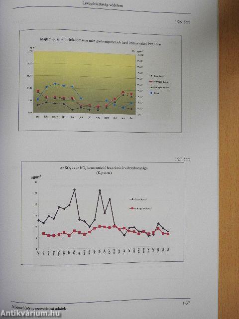 Adatok hazánk környezeti állapotáról
