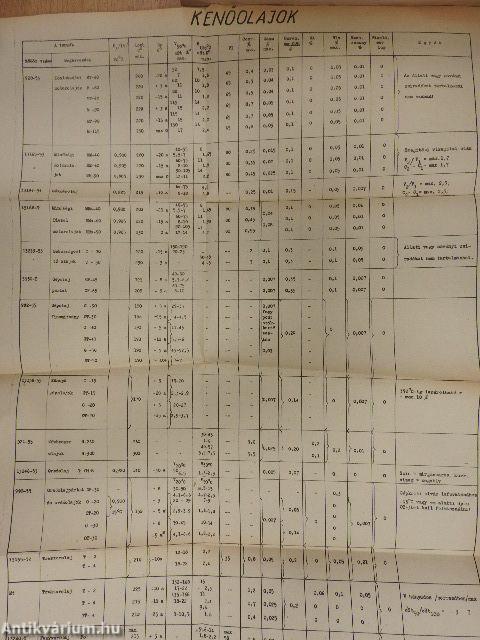 Tüzelőanyagok és kenőanyagok