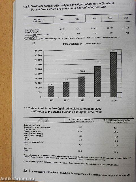 Környezetstatisztikai adatok 2000