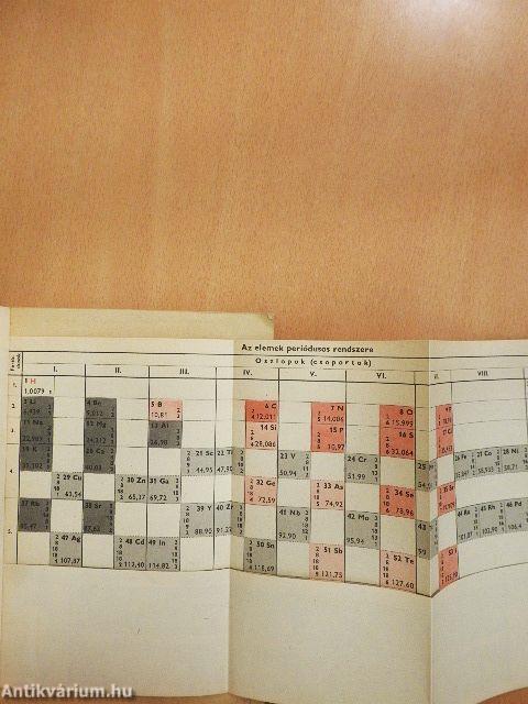 Így oldunk meg kémiai feladatokat II.