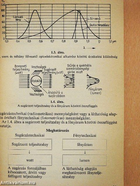 Optoelektronikai alkatrészek