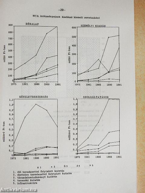 Adatgyűjtemény a Magyar Tudományos Akadémia gazdálkodásáról