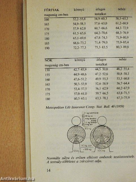 Elhízás, koleszterin, fogyókúrák