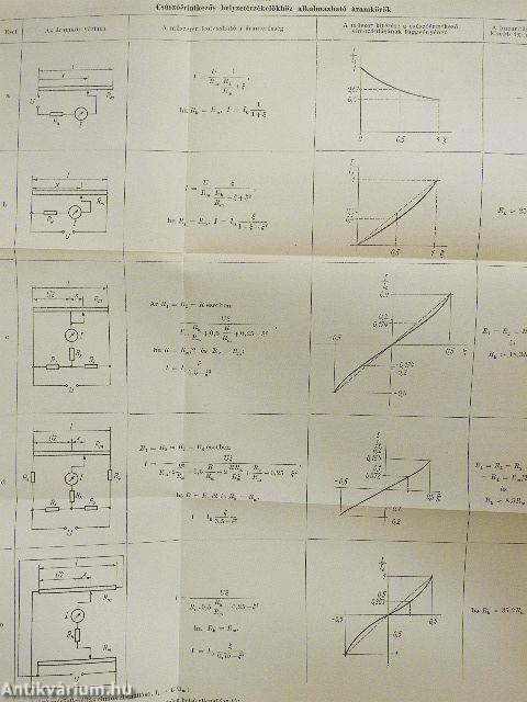 Méréstechnikai gyakorlat