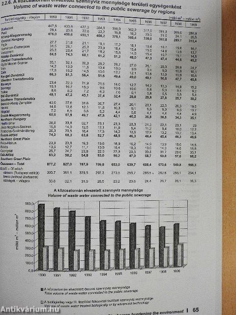 Környezetstatisztikai adatok 1999