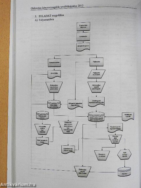 Könyvvizsgálók kötelező szakmai továbbképzése 2012