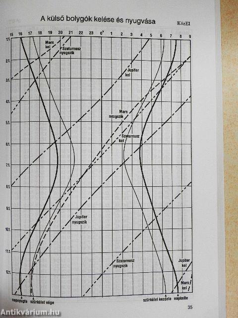 Meteor csillagászati évkönyv 1995