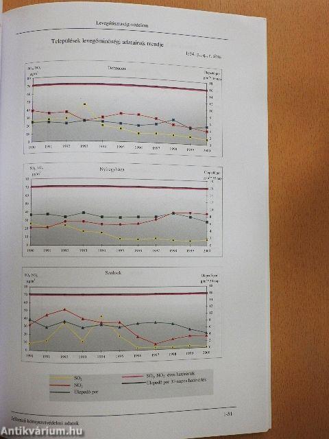 Adatok hazánk környezeti állapotáról