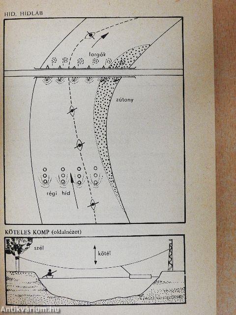 Magyarország vízitúra útvonalai